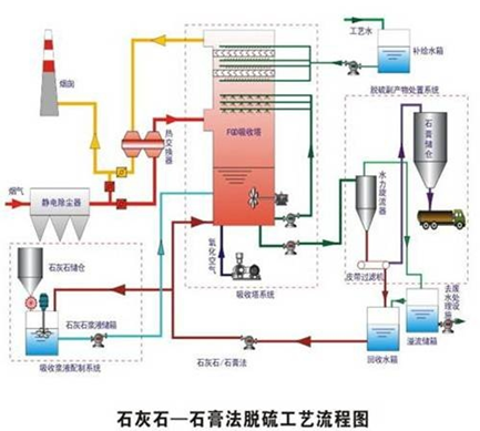 锅炉烟气脱硫工艺流程图